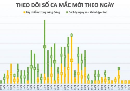 Lần đầu tiên trong hơn 1 tháng qua, 4 ngày liên tục, Việt Nam không có ca mắc mới COVID-19